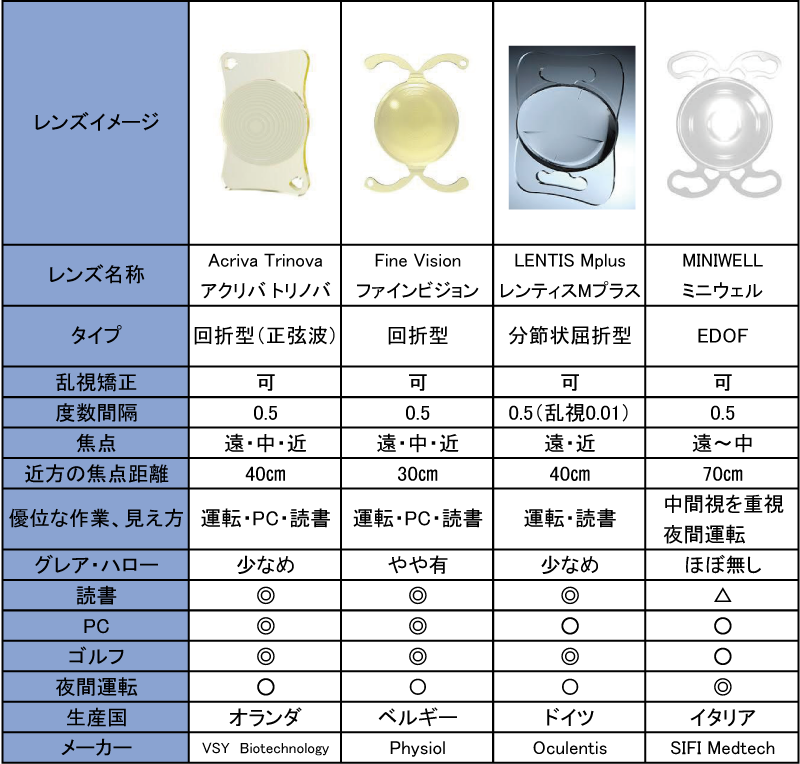 自由診療多焦点眼内レンズラインナップ